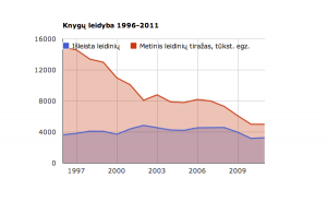 Knygų leidyba 1996 2011 metais