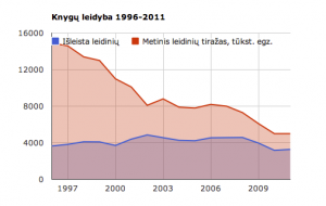 Knygų leidyba 1996-2011 metais