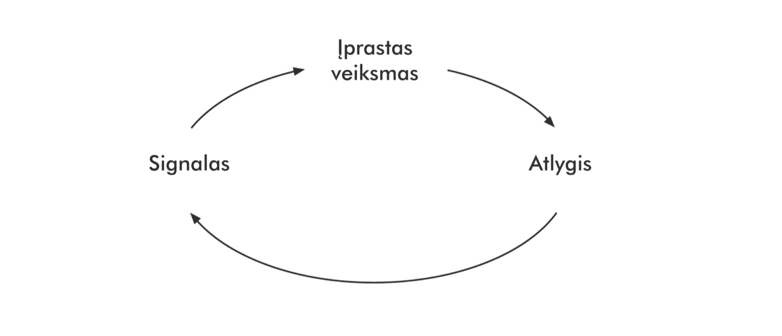 Įpročio Ciklas